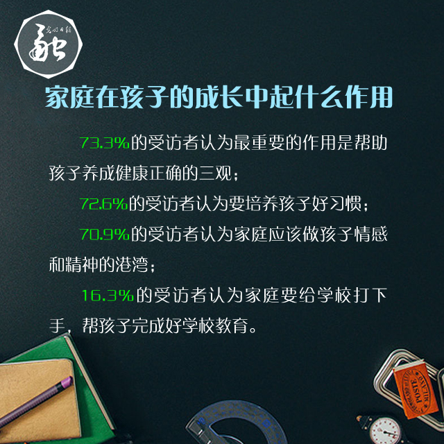 全能家长=全能宝宝？八成以上受访者认为当下学校教育对家庭依赖严重