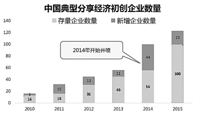 分享经济的“春天”来了吗
