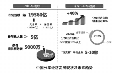 分享经济的“春天”来了吗