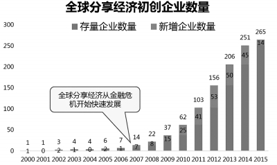 分享经济的“春天”来了吗