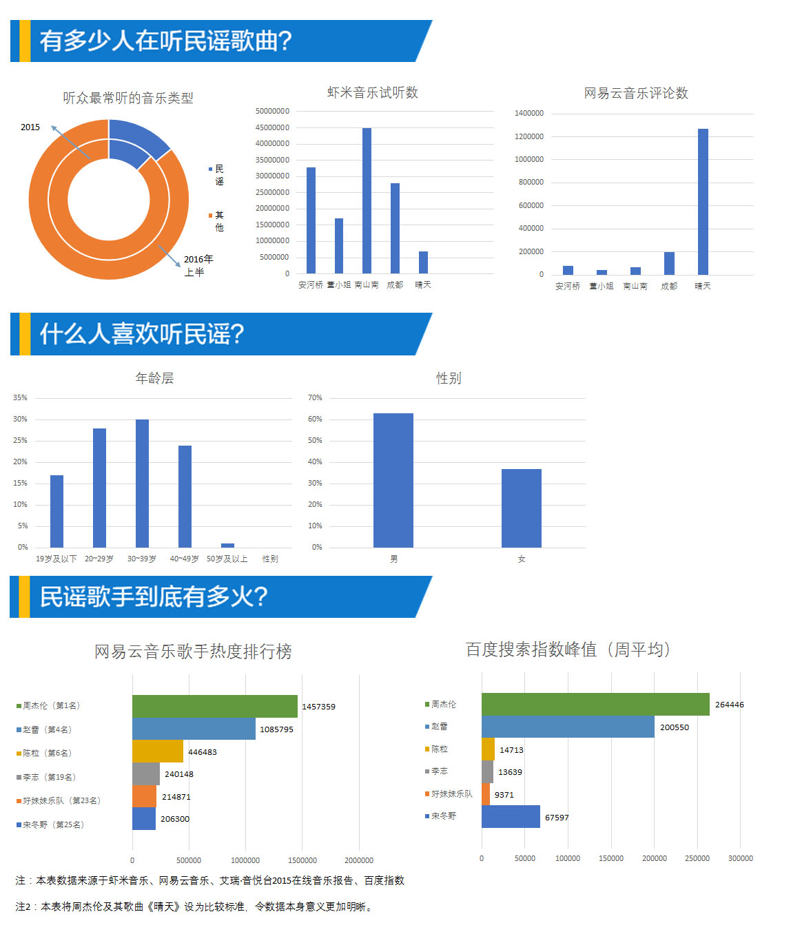 “小”数据：《成都》火了，“新”民谣呢？