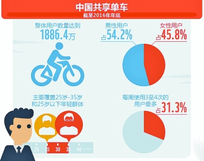 共享单车在热跑 共享汽车又来了 共享单车在热跑 共享汽车又来了