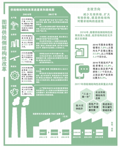 图解供给侧结构性改革