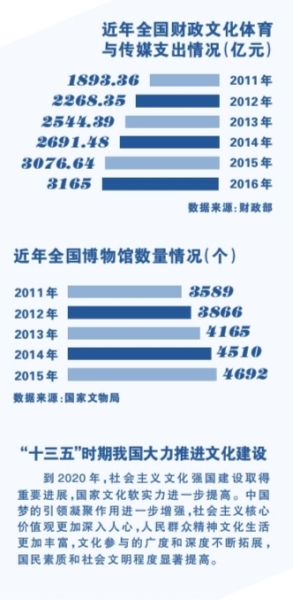 “十三五”时期我国大力推进文化建设