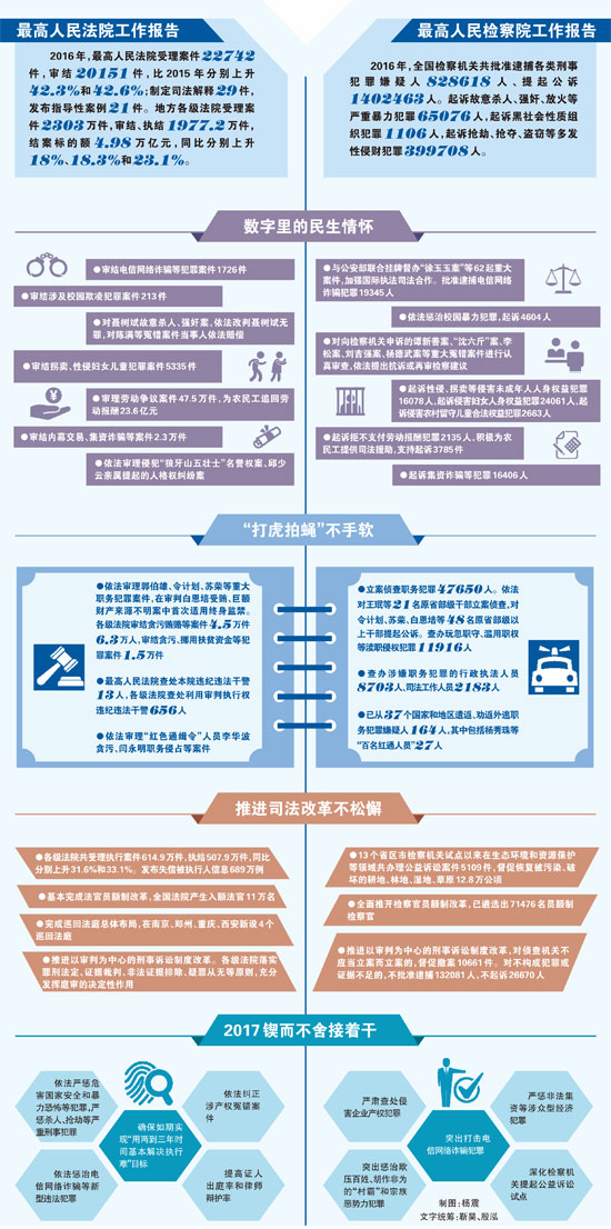 守护公平正义 保障百姓安康——解读“两高”工作报告