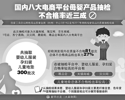 国内八大电商平台母婴产品抽检不合格率近三成