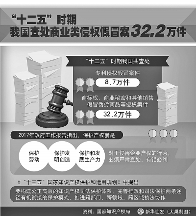 “十二五”时期我国查处商业类侵权假冒案32.2万件