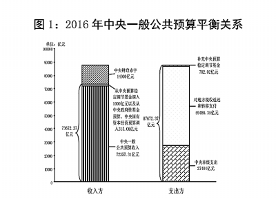 关于2016年中央和地方预算执行情况与2017年中央和地方预算草案的报告