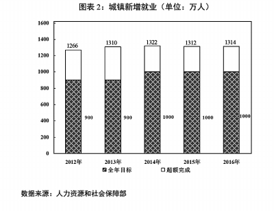 关于2016年国民经济和社会发展计划执行情况与2017年国民经济和社会发展计划草案的报告