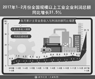 工业利润何以实现恢复性增长