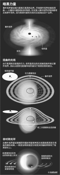 视界面望远镜与首张黑洞照片