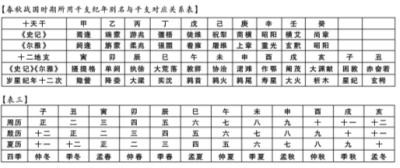 从观象授时到四分历法