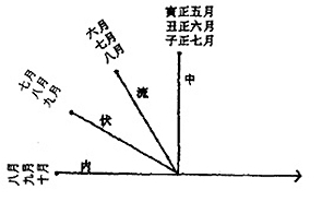 从观象授时到四分历法