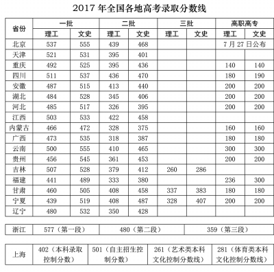 全国多省市高考分数线划定