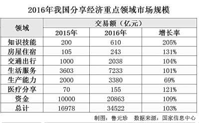 分享经济，新模式呼唤新思路