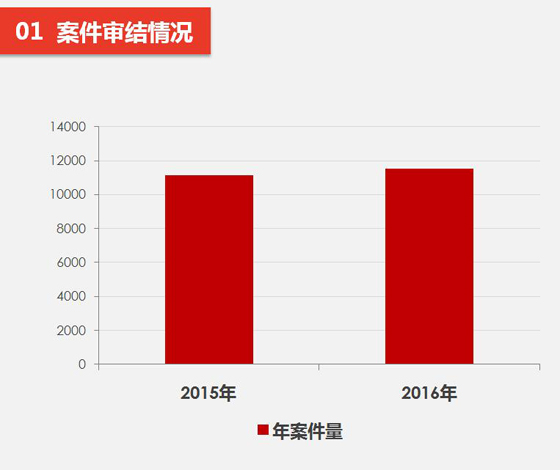 全国信用卡诈骗案缓慢上升 被告人超半数无业（图）