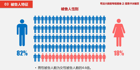 全国信用卡诈骗案缓慢上升 被告人超半数无业（图）