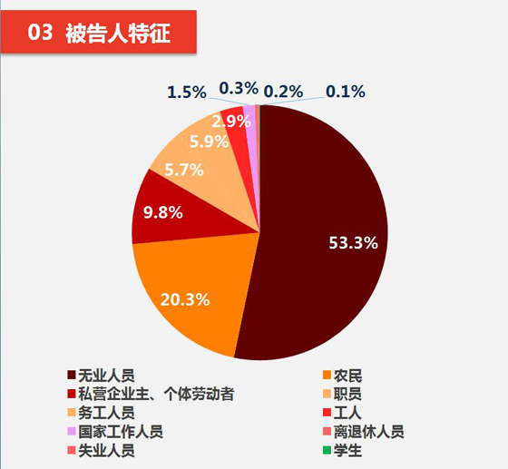 全国信用卡诈骗案缓慢上升 被告人超半数无业（图）