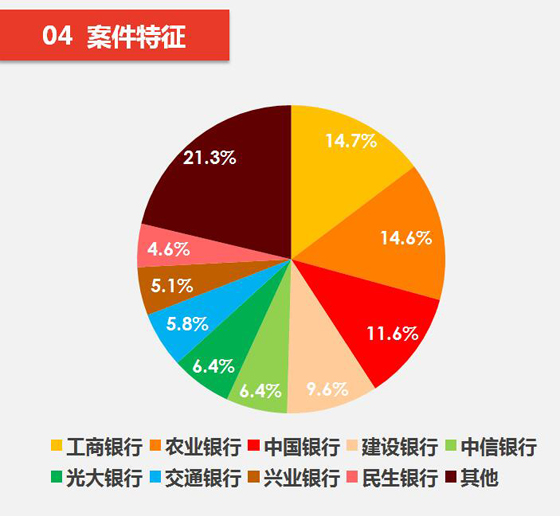 全国信用卡诈骗案缓慢上升 被告人超半数无业（图）