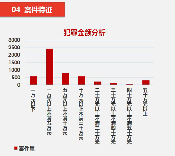 全国信用卡诈骗案缓慢上升 被告人超半数无业（图）