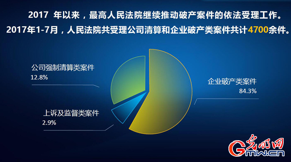 全国破产审判庭增至90家 有效缓解破产案件启动难问题