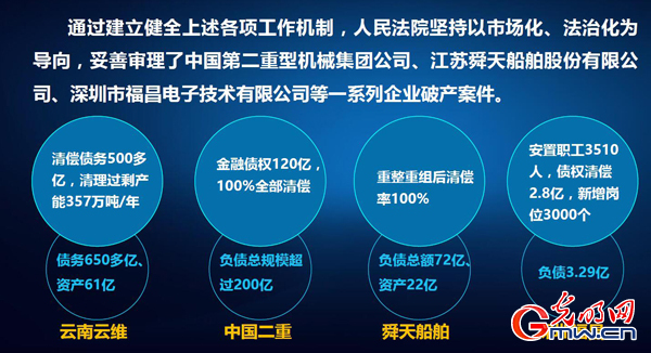 全国破产审判庭增至90家 有效缓解破产案件启动难问题