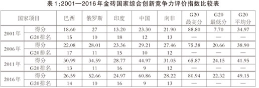 金砖国家科技创新的现状与未来