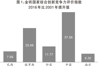 金砖国家科技创新的现状与未来