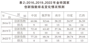 金砖国家科技创新的现状与未来