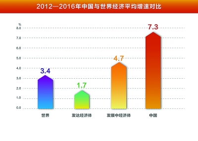 践行新发展理念 引领经济发展新常态