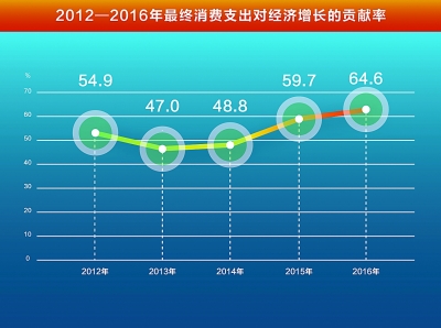 践行新发展理念 引领经济发展新常态