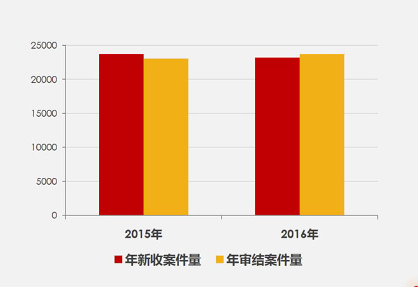 司法大数据报告：未成年犯罪超六成为初中生 犯罪手段多为暴力和窃取