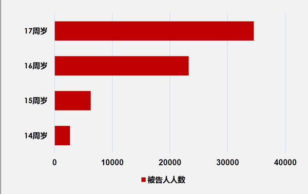 司法大数据报告：未成年犯罪超六成为初中生 犯罪手段多为暴力和窃取