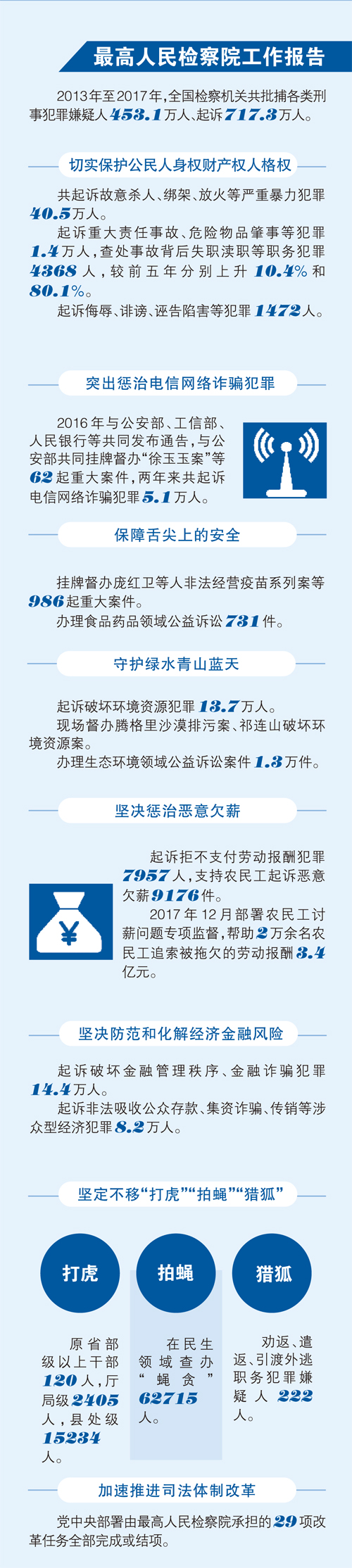 新时代 全面依法治国新实践——“两高”工作报告解读