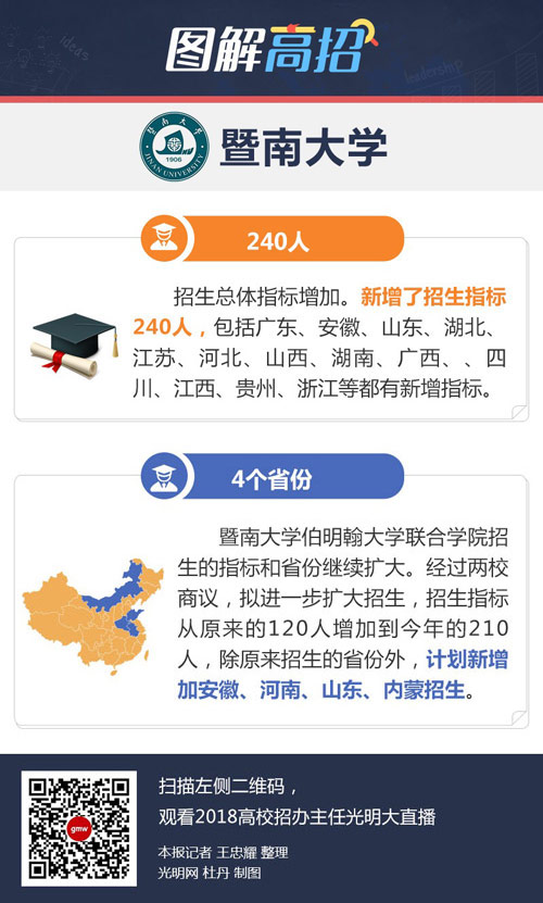暨南大学:今年招生总体指标增加 暨南大学:今年招生总体指标增加