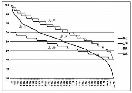 2018 新趋向中看高考