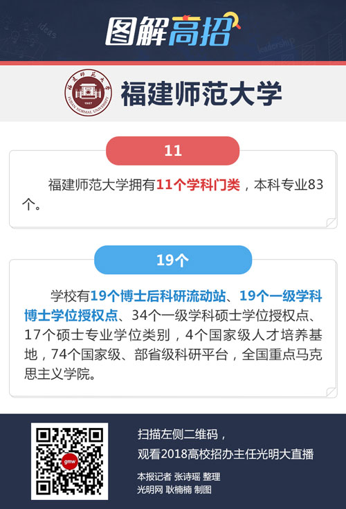 福建师范大学：今年新增两个专业