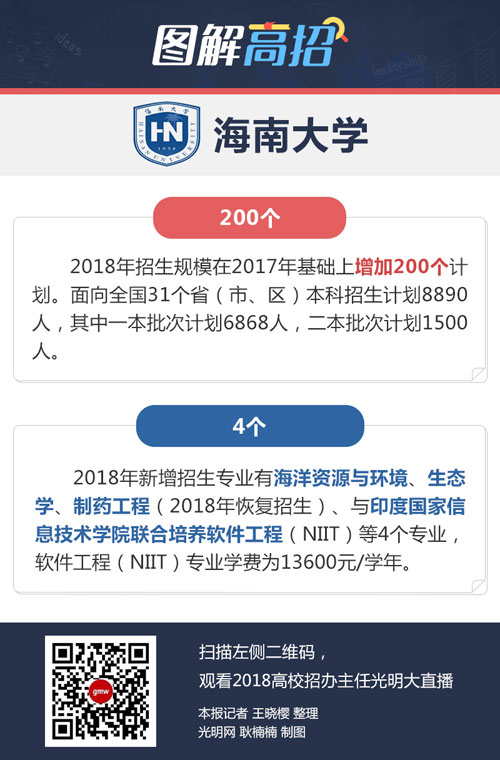 海南大学：招生规模增加200个计划人数