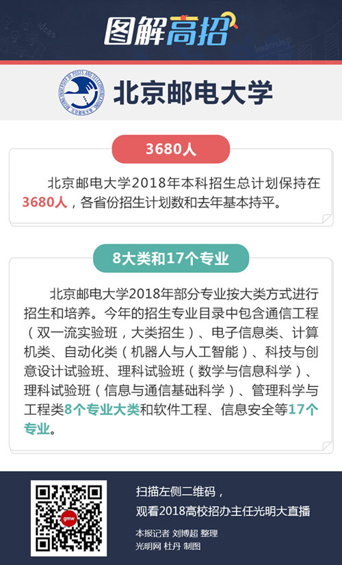 北京邮电大学:分8大类17个独立专业招生 北京邮电大学:分8大类17个独立专业招生