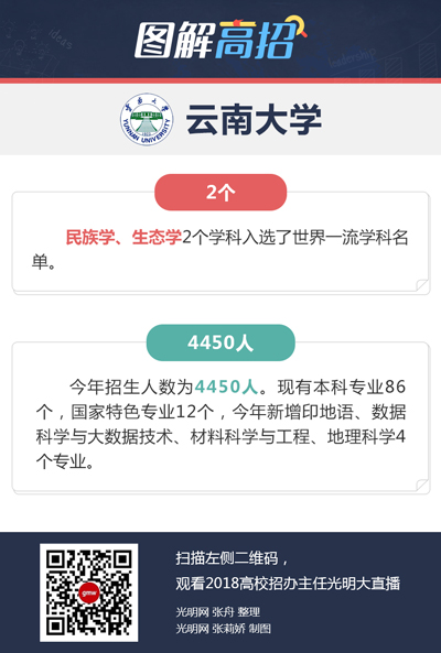 云南大学：新增4个专业 力促“双一流”