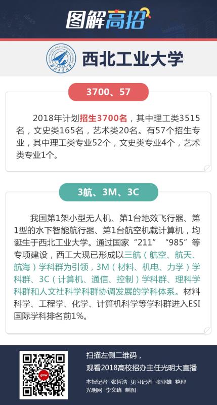 西北工业大学：今年面向全国计划招生3700名