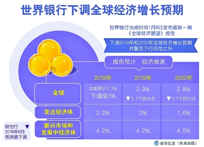 2019年世界经济展望：美国经济面临下行 世界增长动能减弱