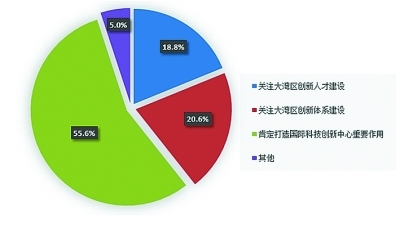 舆论普遍看好粤港澳三地形成科技创新合力