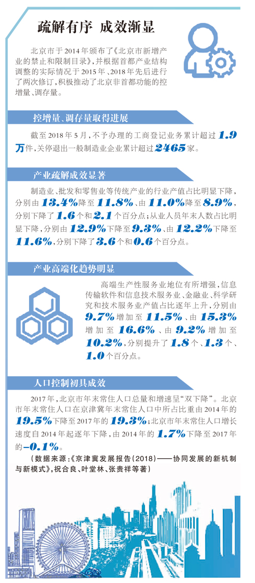 疏解非首都功能：解决“大城市病”的中国方案