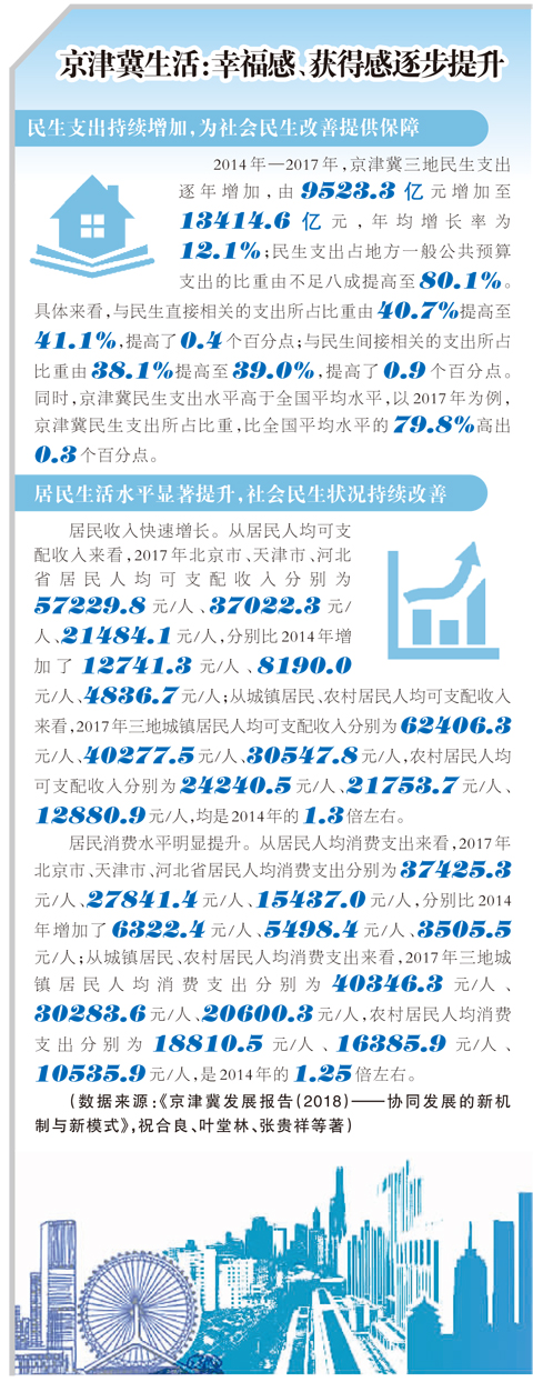 京津冀生活：幸福感、获得感逐步提升