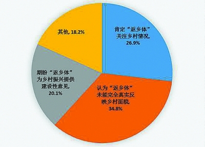 网友期待“返乡体”文章多提供建设性意见