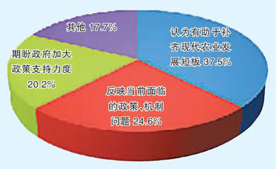 网友期待加大新型职业农民政策支持力度