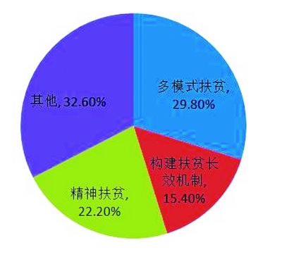 网友建议探索多种扶贫模式