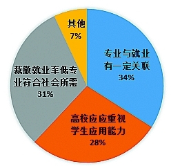 以提高教学质量为抓手 促进大学生就业