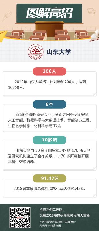 山东大学：本科新增6个专业 招生计划10250人